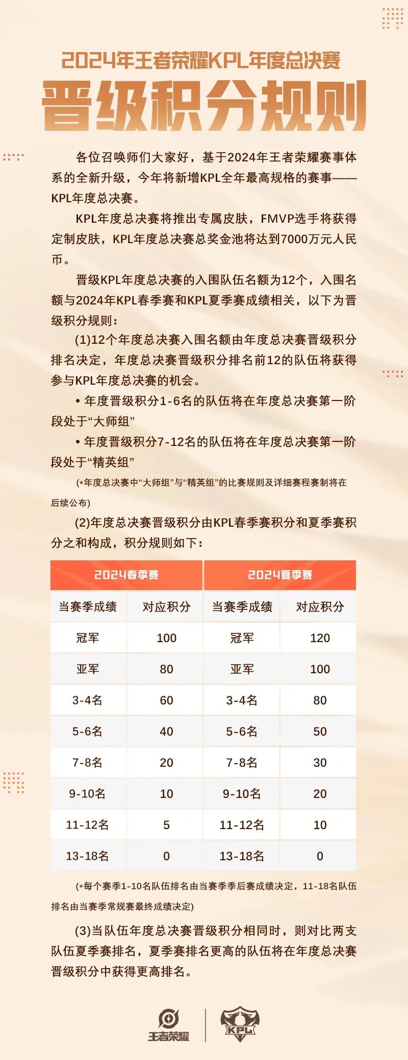 2024王者荣耀电竞规划：KPL增设年度总决赛HOK国际邀请系列赛成型(王者荣耀kpl永久席位)