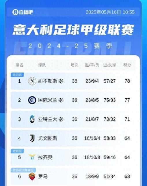 九游体育-包含世俱杯8强五大联赛唯有意甲全军覆没国米&amp;尤文让意甲掉面的词条