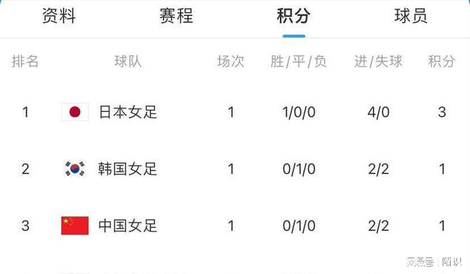 九游体育-东亚杯-姚伟传射中国女足2-2遭韩国绝平的简单介绍