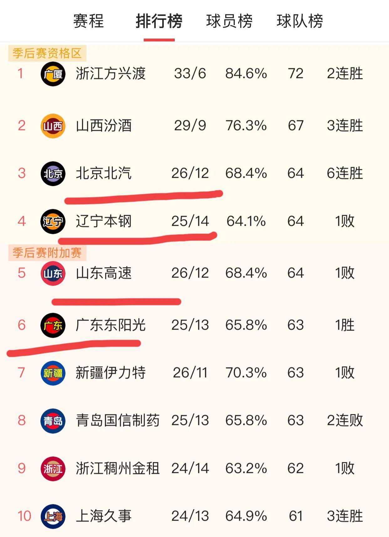 全运会决赛圈12强球队产生：广东辽宁四川领衔(全运会团体决赛名单)
