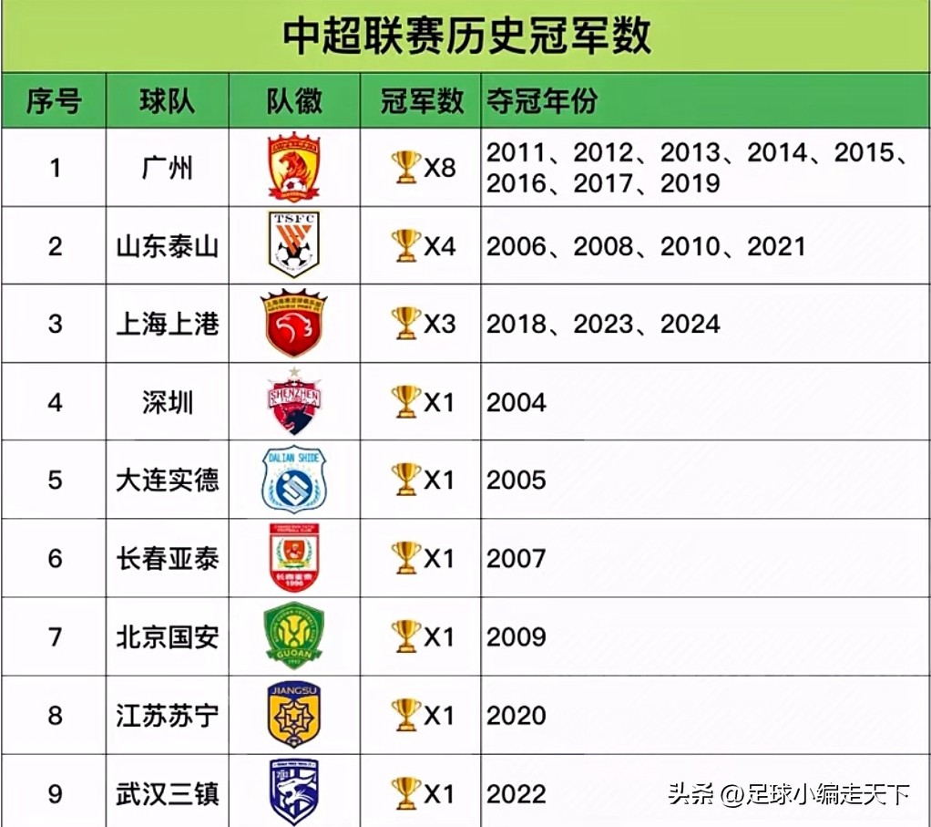 包含中超半程总结：泰山表现出色，国安称夺冠热门的词条