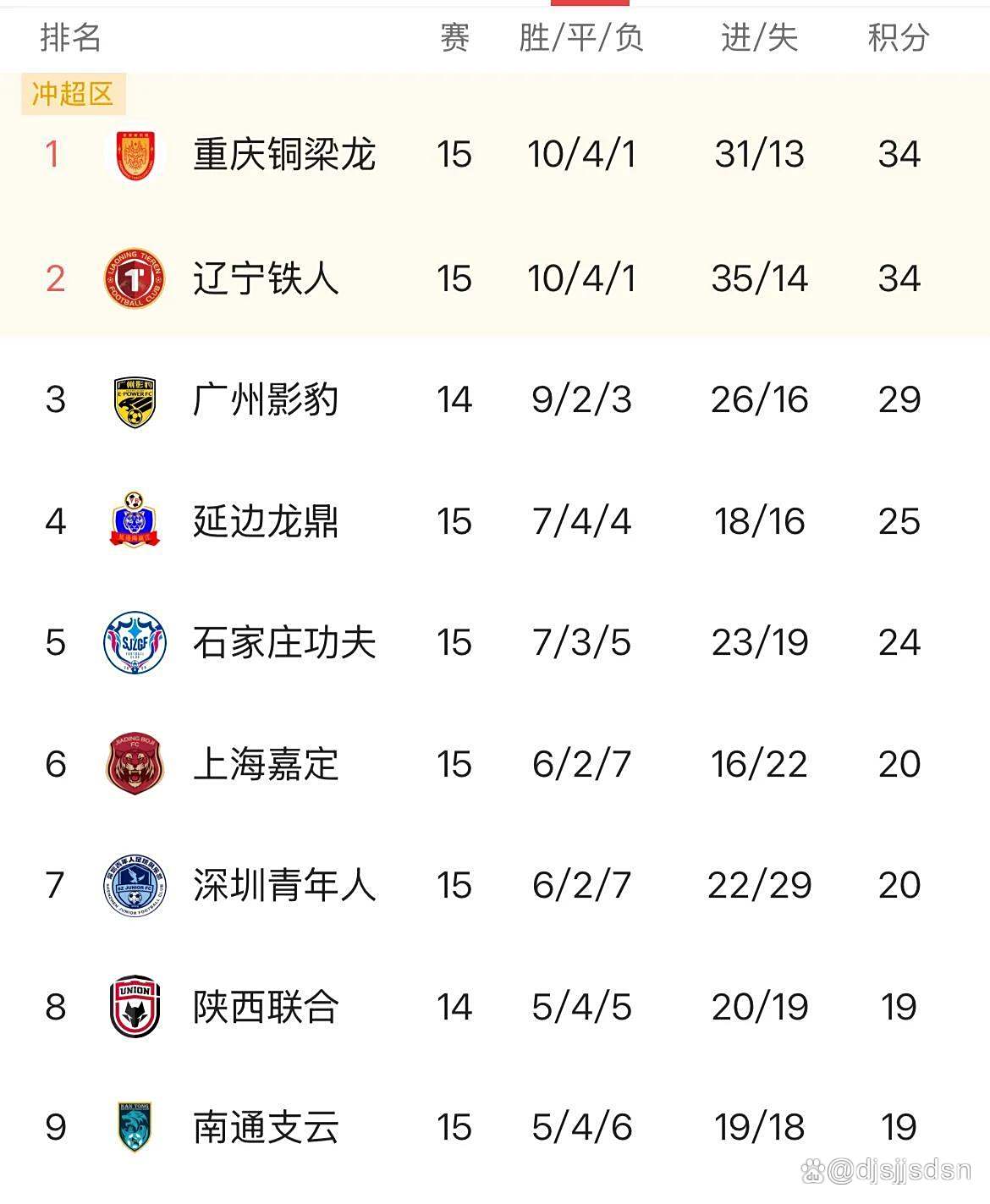 中甲联赛积分榜：延边绝平南京升第四，重庆辽宁谁是半程冠军？的简单介绍
