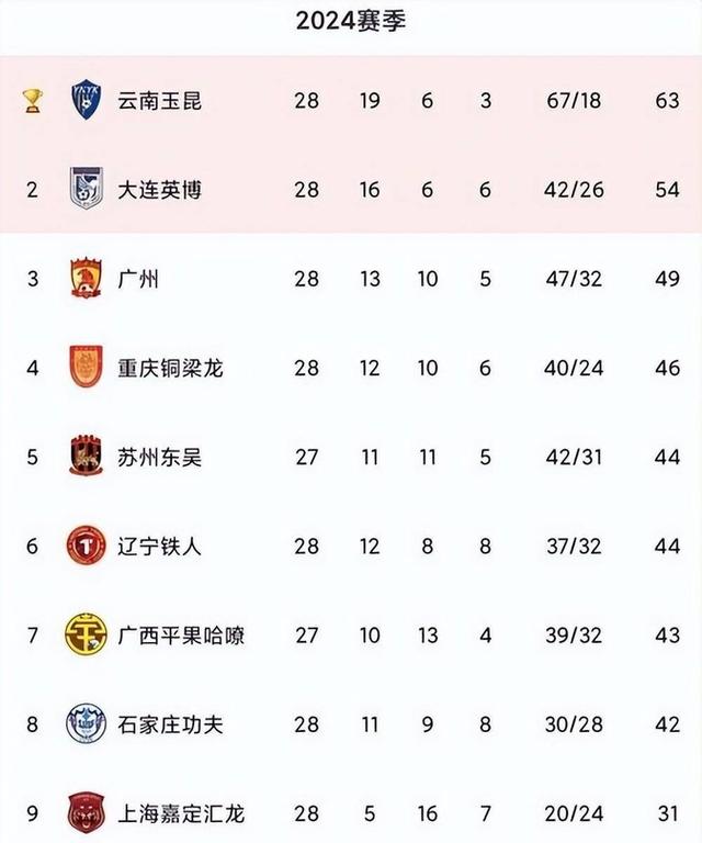 九游体育-关于中甲联赛：广州豹爆冷，辽宁铁人稳居第二，重庆铜梁龙紧随其后的信息