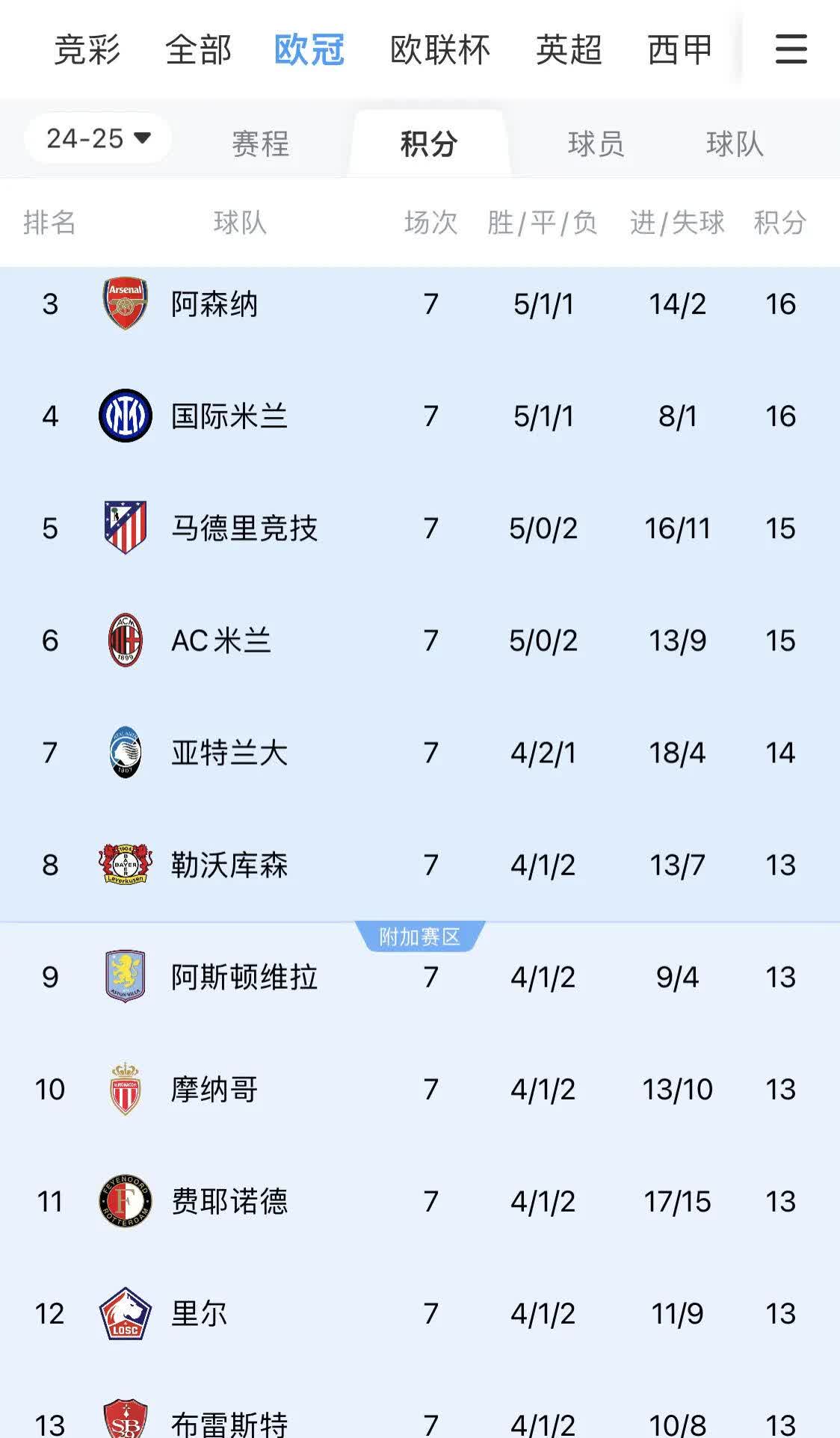 身价高达9000万欧元！单赛季制造32球，他进球的比赛球队保持全胜的简单介绍