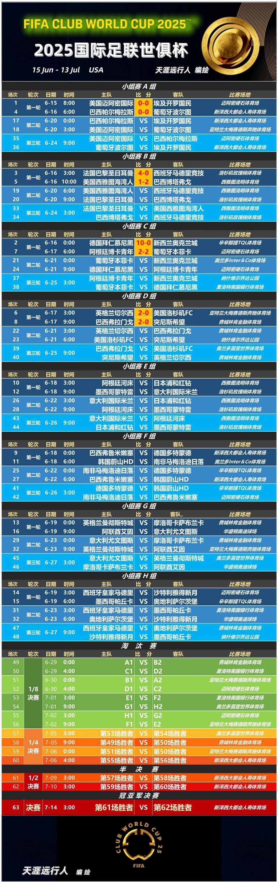 九游体育-世俱杯死亡之组首秀!数据:巴黎华丽进攻破马竞(主角穿越到scp的小说)