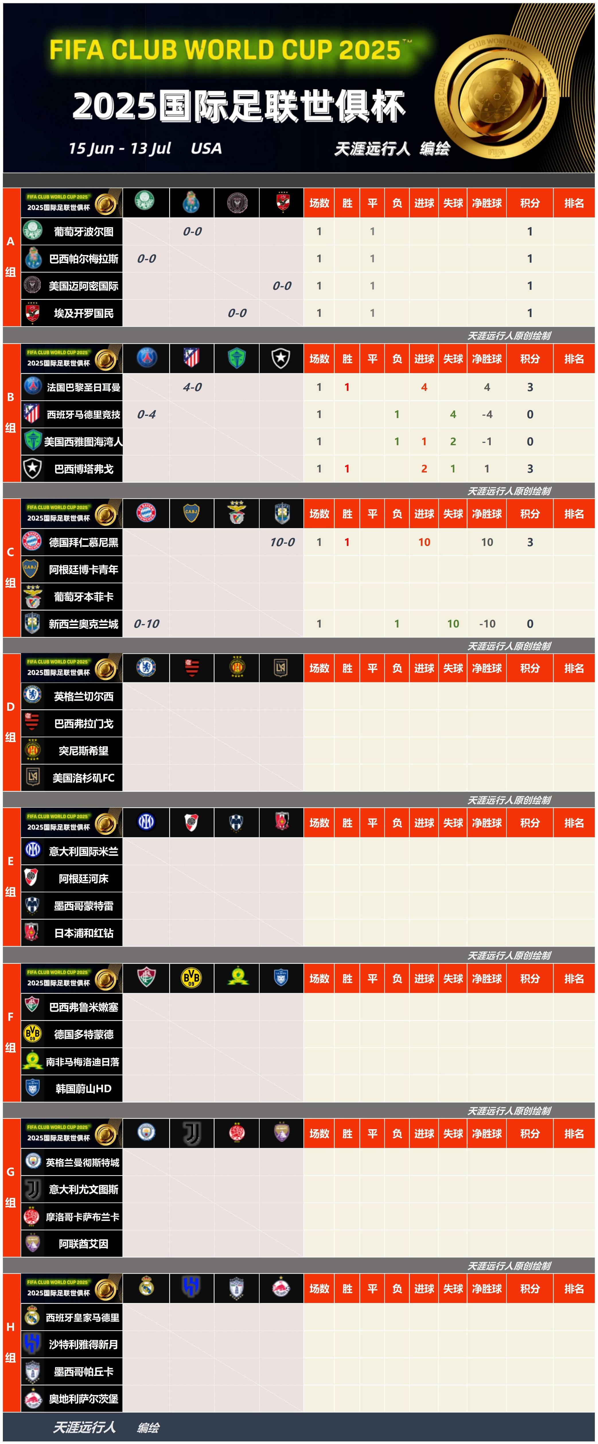 九游体育-世俱杯也有玄学！射门3比25，射正3比11，比分3比1，皇(主队受让一球是1还是1)