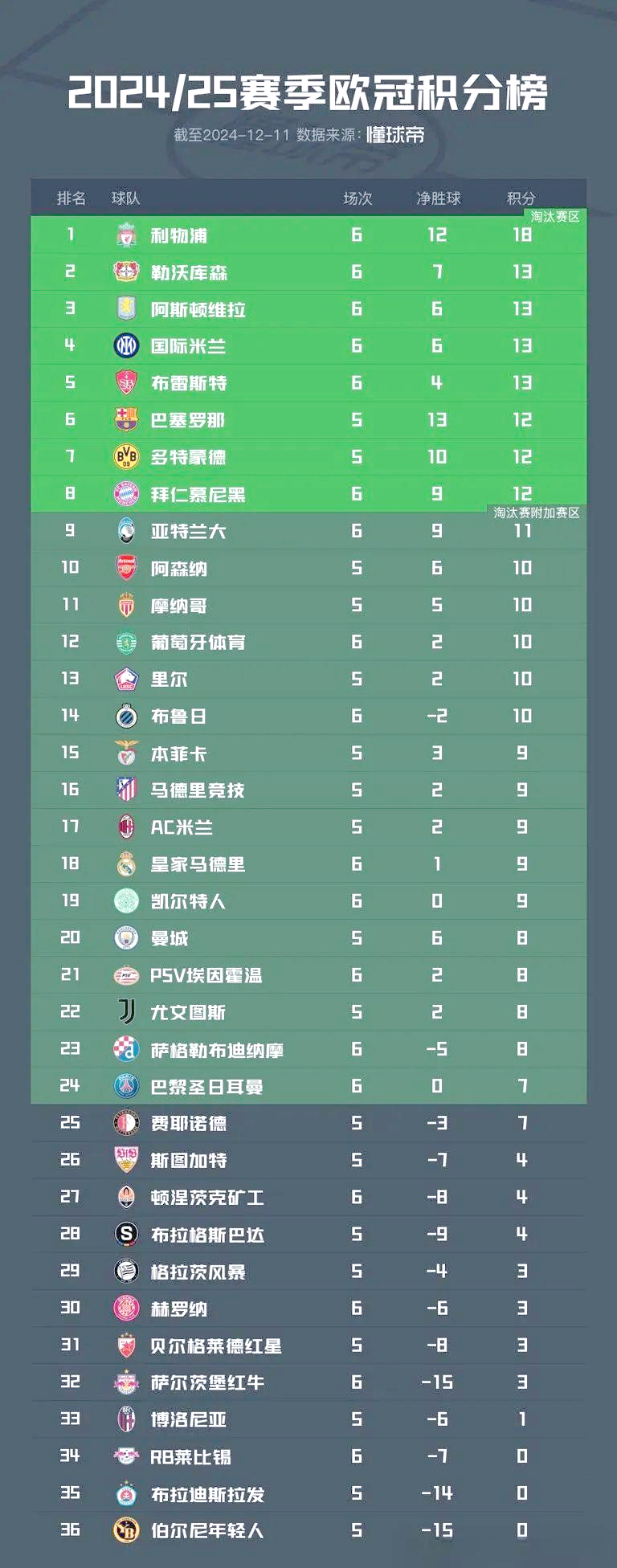 RB莱比锡遭遇失利，欧冠希望濒临破灭(莱比锡欧冠最好成绩)